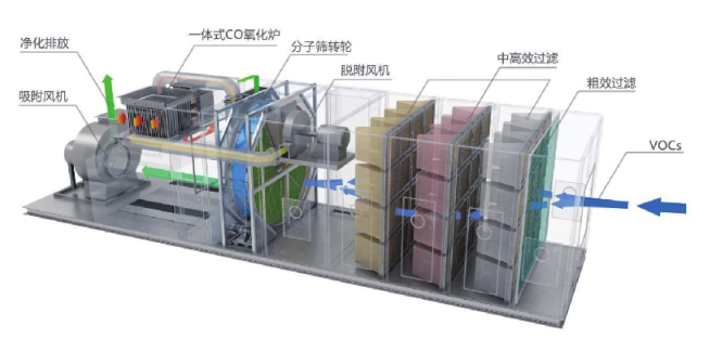 LQ-YFCO有机废气处理设备一体机系统