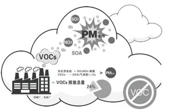 喷涂行业VOC废气处理技术